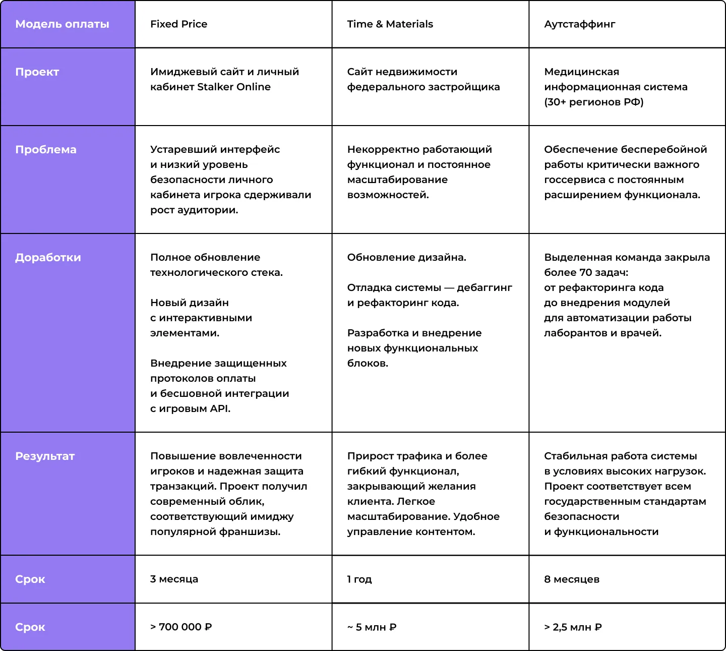 Примеры доработки крупных проектов — со сроком и стоимостью