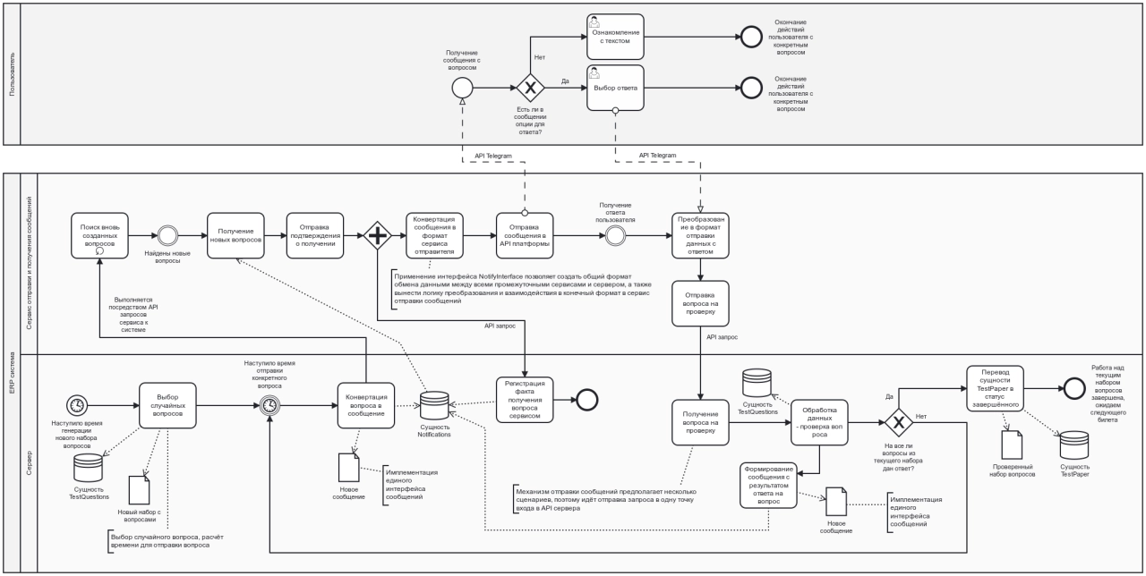 Общая схема бизнес-процессов
