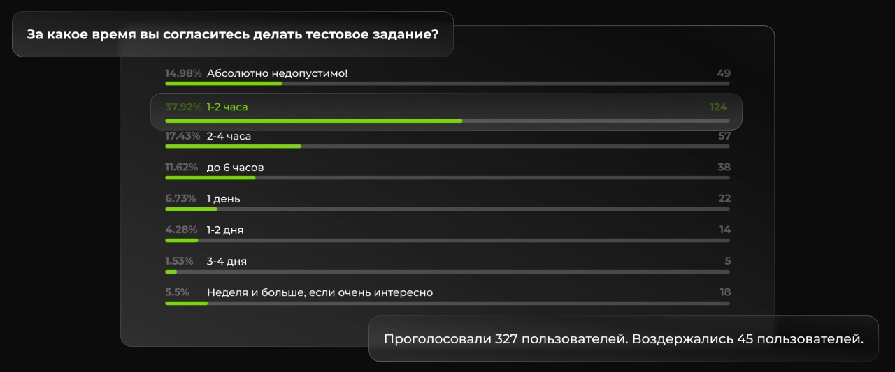 Длительность тестового задания, опрос