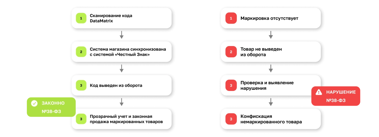 Для продавцов одежды, обуви и парфюмерии: Маркировка товаров (ФЗ № 381) Для продавцов одежды, обуви и парфюмерии: Маркировка товаров (ФЗ № 381)