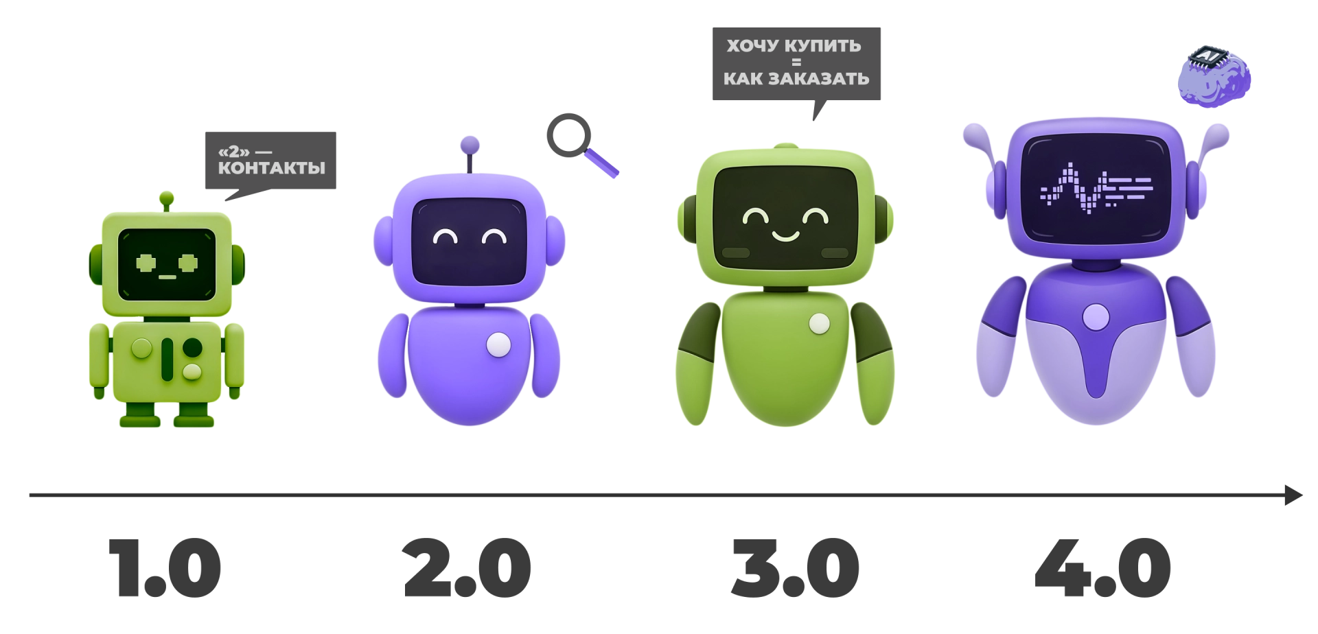 Эволюция чат-ботов: от примитива к искусственному интеллекту