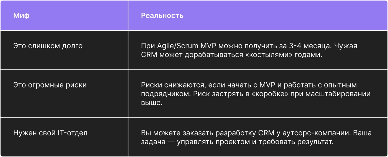 Разработка CRM: процесс, архитектура и выбор команды Разработка CRM: процесс, архитектура и выбор команды