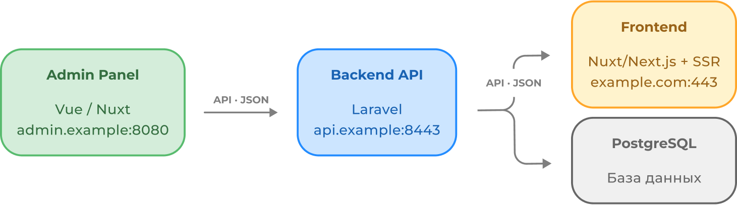 Архитектура корпоративного сайта, который перевели с WordPress на headless