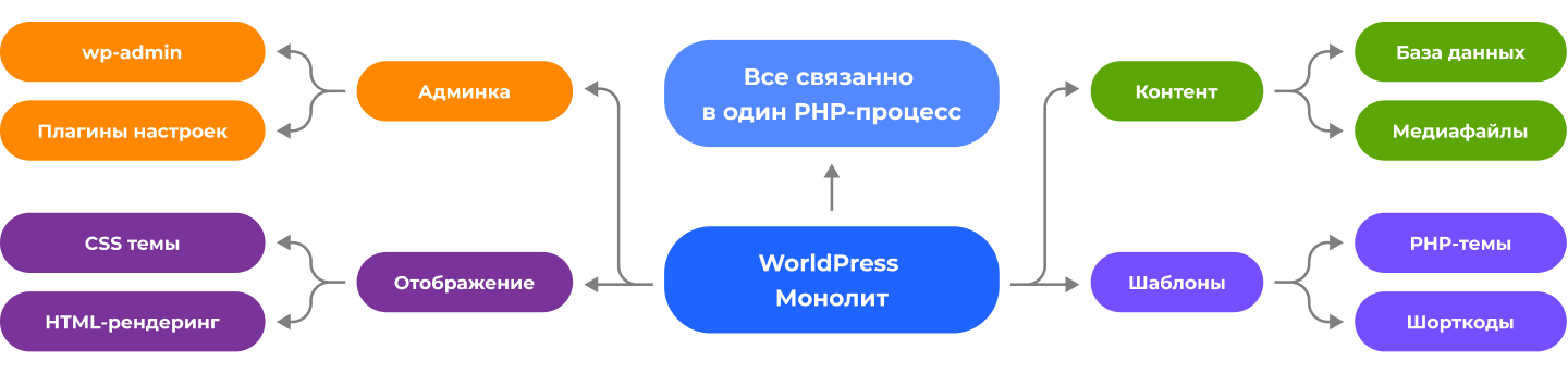 Архитектура WordPress