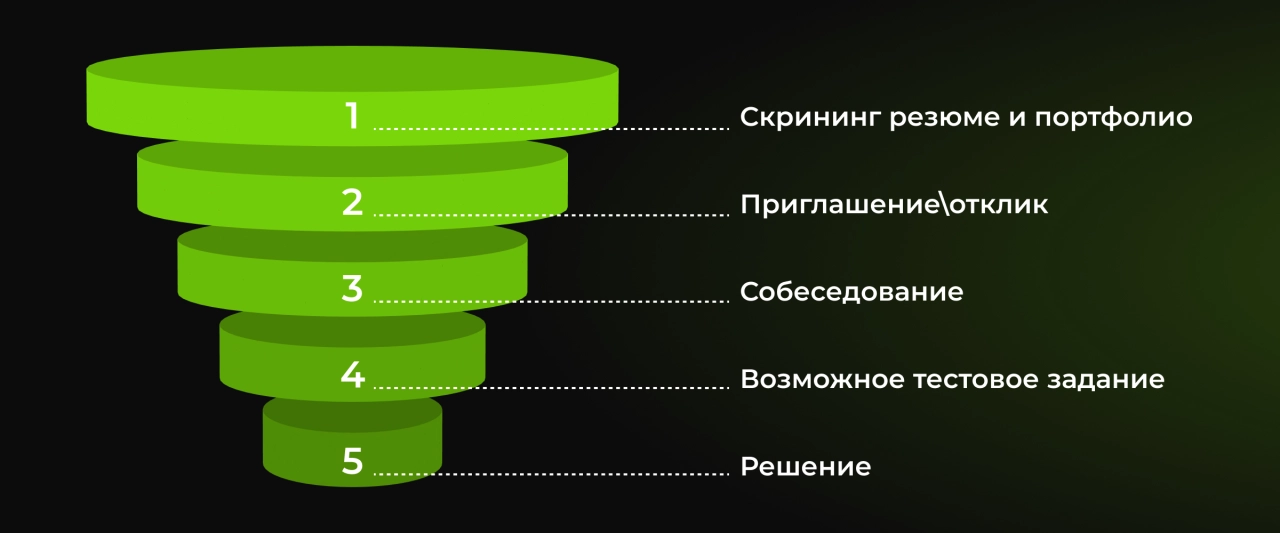 Когда давать тестовое задание