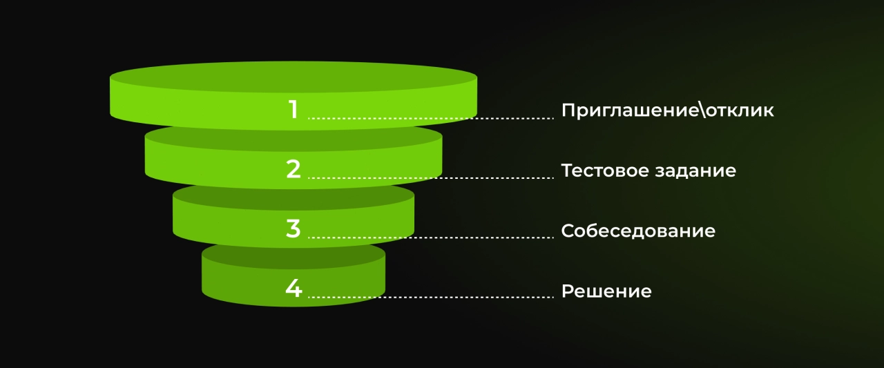 Когда давать тестовое задание
