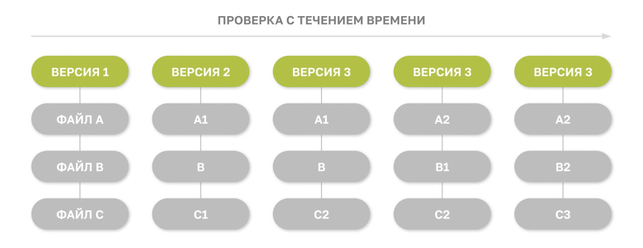 Git демонстрирует не только внесенные изменения, но и кто и когда их сделал. 