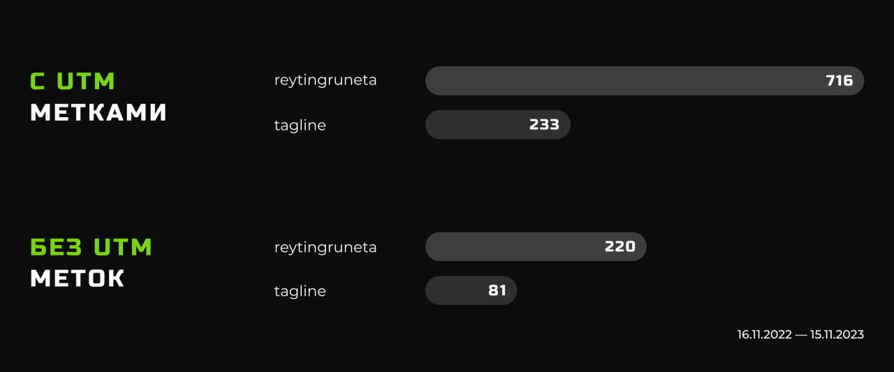 «Рейтинг Рунета» и Tagline