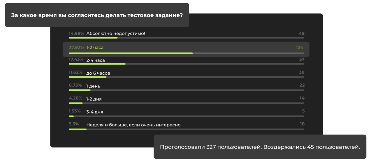 Длительность тестового задания, опрос