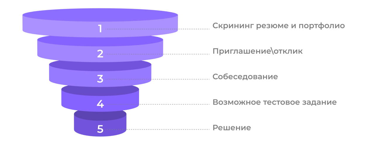 Когда давать тестовое задание