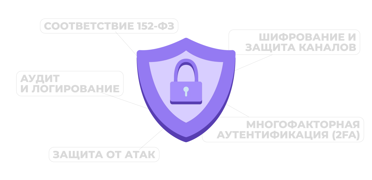 Безопасность и защита данных