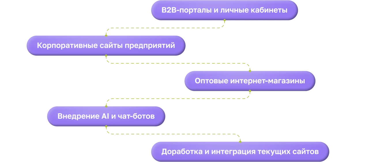 Основные направления разработки и автоматизации