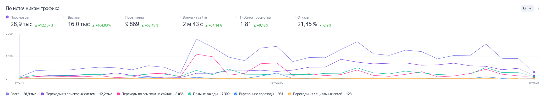 Яндекс.Метрика. Источники трафика